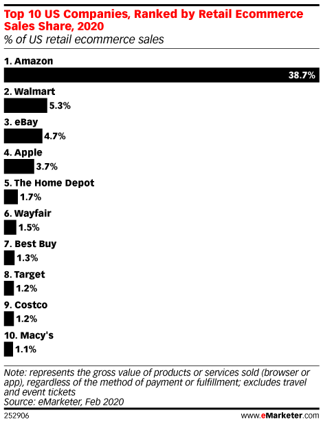 Ecommerce Sales Share 2020