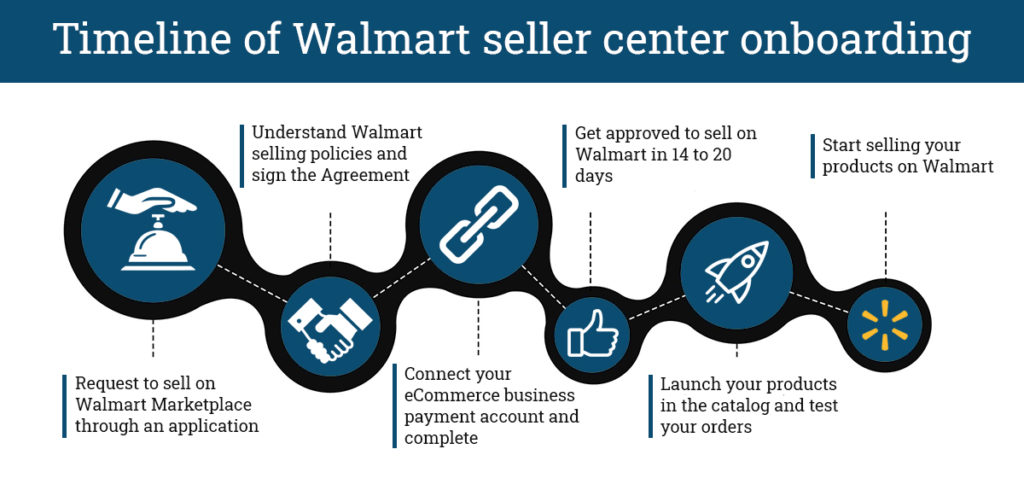 Get Approved To Sell On Walmart Marketplace