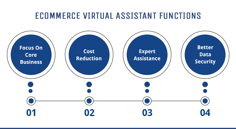 eCommerce virtual assistant functions