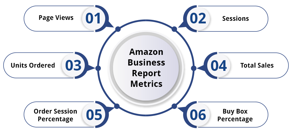 Amazon Business Report Metrics