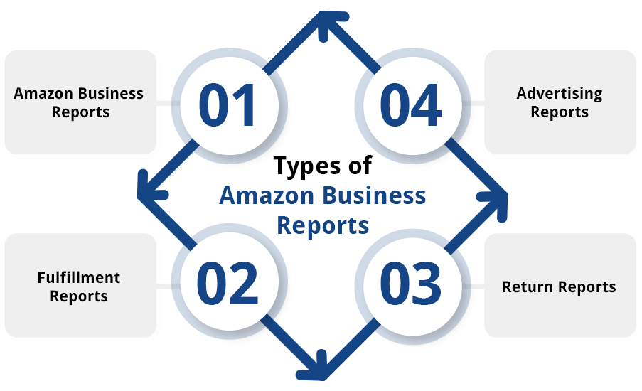 Types of Amazon Business Reports