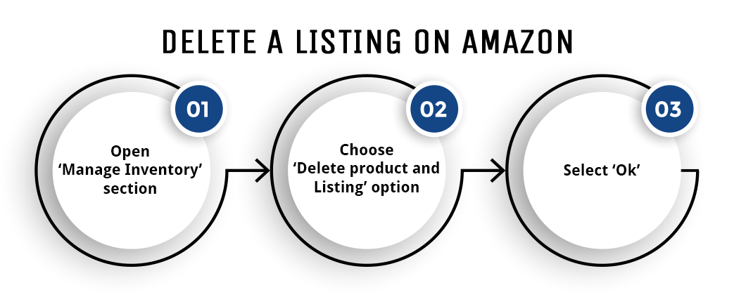 A Quick Way To Delete & Close Your Amazon Listings! - Team4eCom