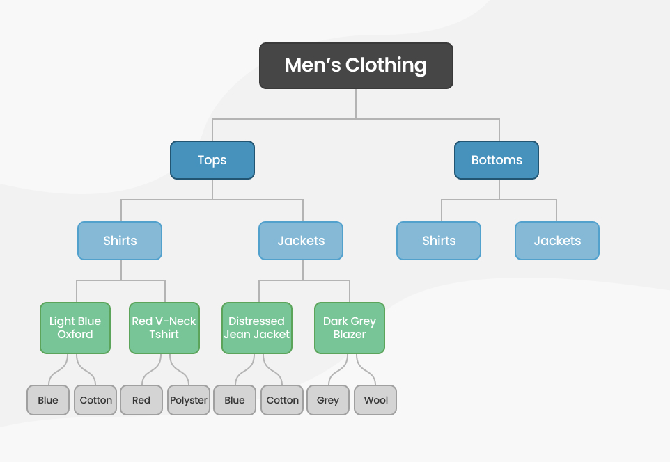 Product Taxonomy Important