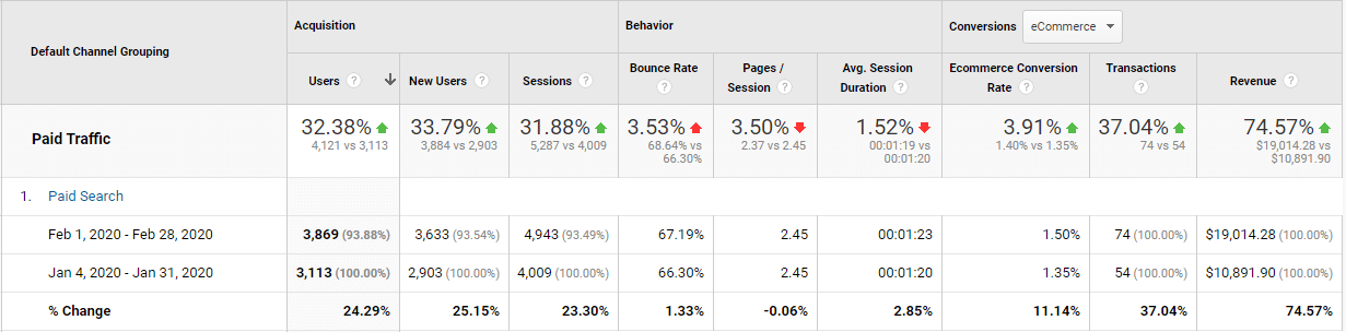Google Ads Metrics