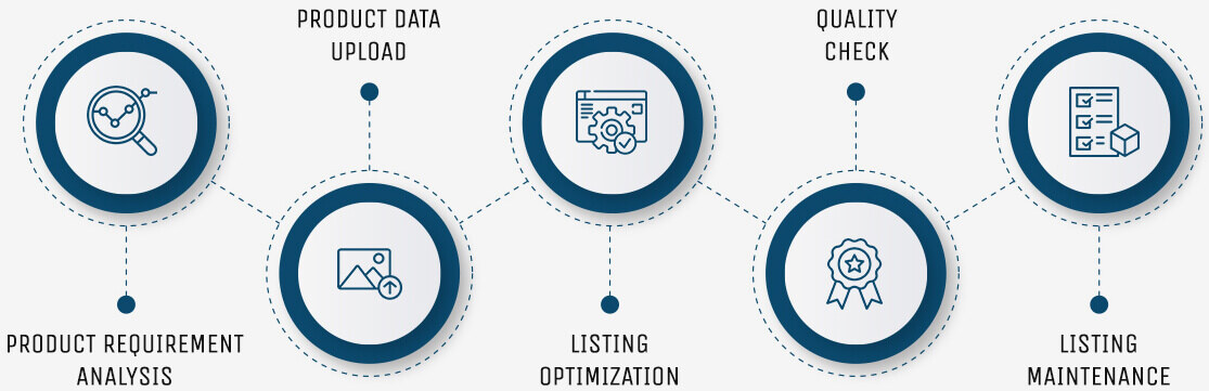 Magento Product Entry Process